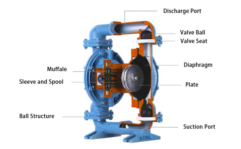 AOBL Air Diaphragm Pump Construction