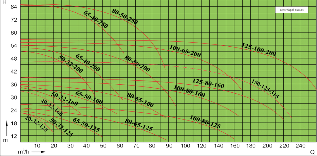 Centrifugal Pump Performance Pressure Comparison