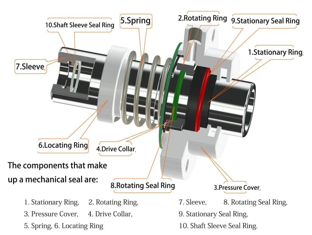 Basic Elements of Mechanical Seals