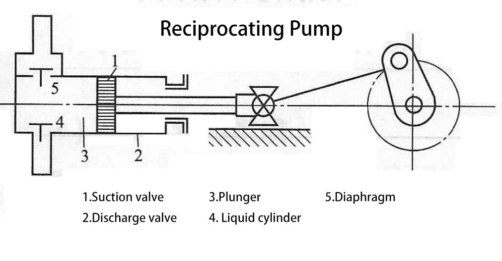 Reciprocating Pump Simple Schematic