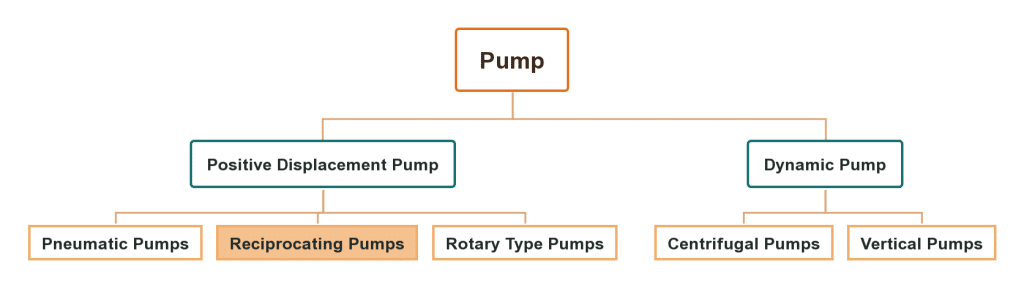 Reciprocating pump belong to the classification of Positive Displacement Pump.