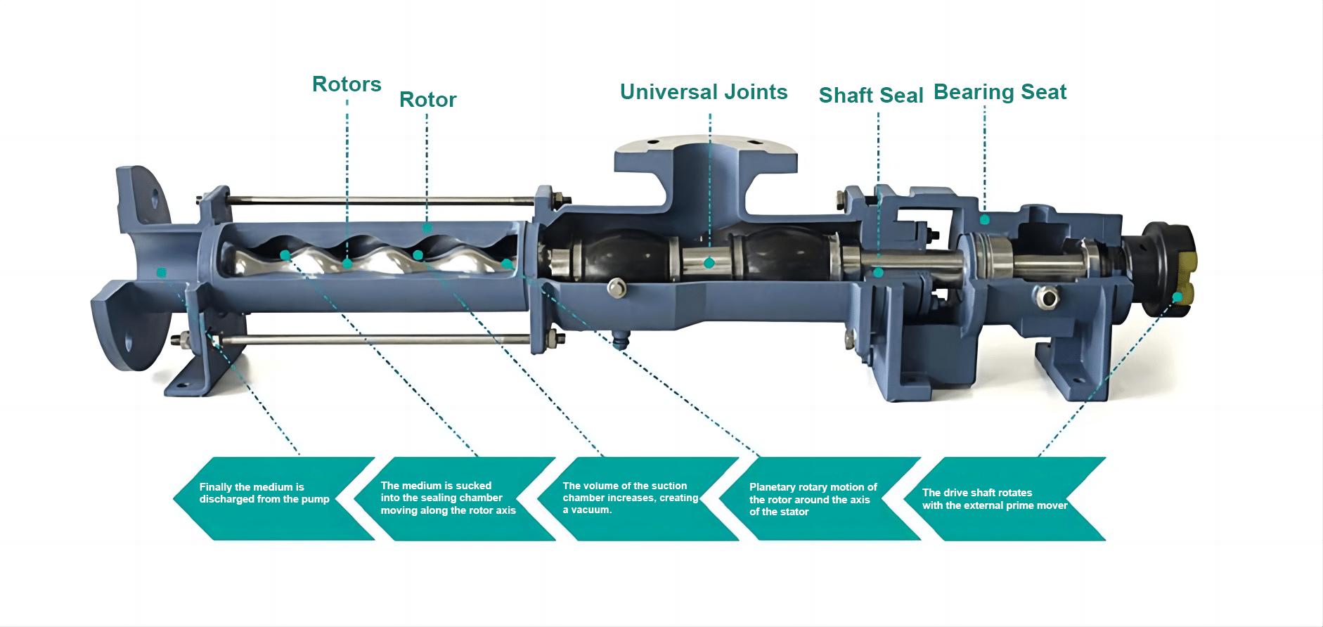 Progressive Cavity Pump Troubleshooting - AOBL