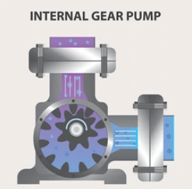Inside a gear pump capable of transferring viscosity