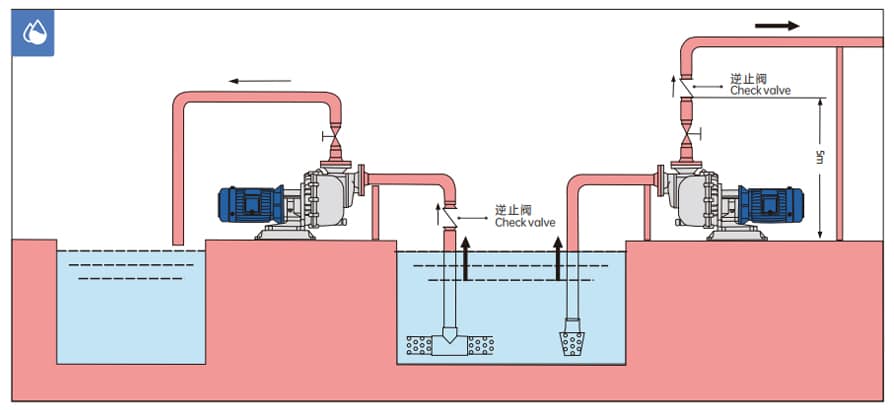 Magnetic Pumps Are Used In Water Treatment Lifts