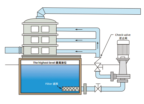 Vertical chemical pump is suitable for waste gas tower