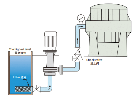Vertical chemical pumps are used in reaction tanks or filter compressors