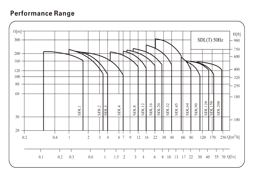 Performance range of centrifugal pumps