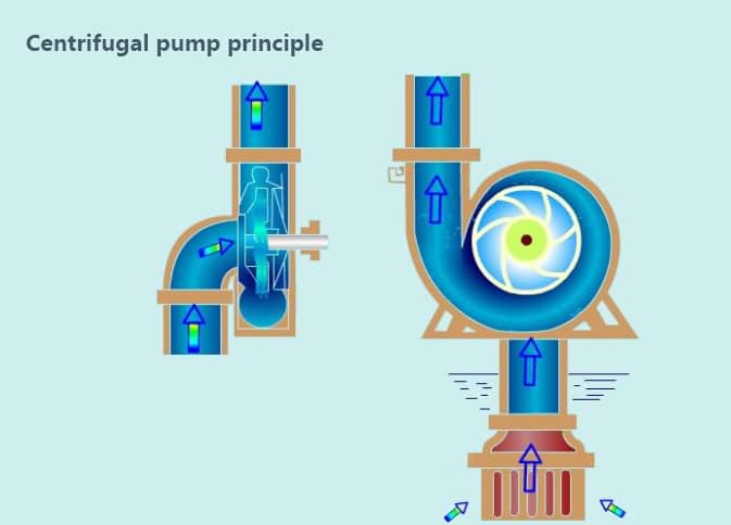 Centrifugal pumps work suction and discharge