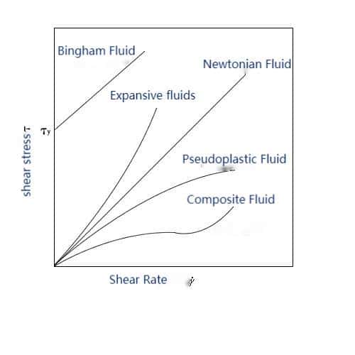 Flow curves for different types of fluids