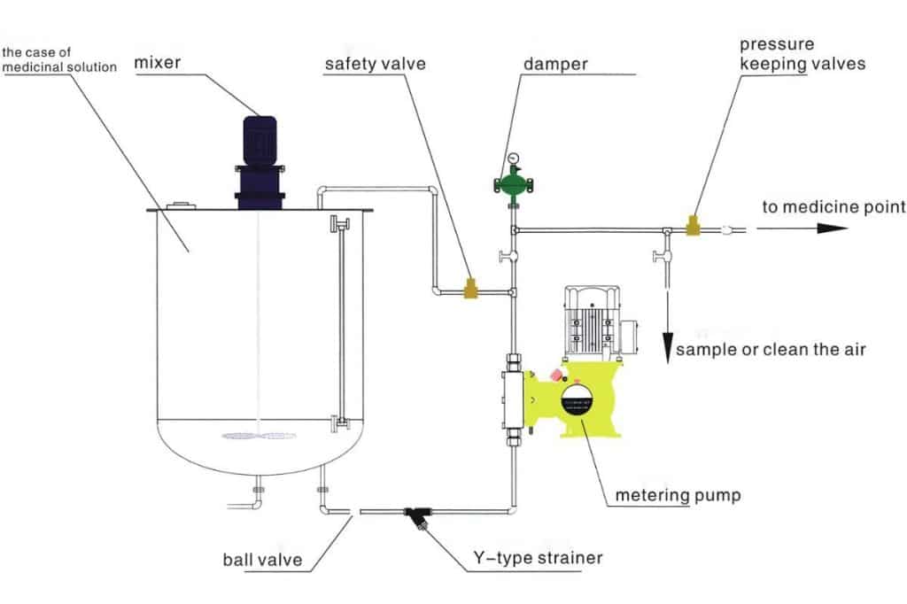 The role of the pulsation dampener in a whole process diagram