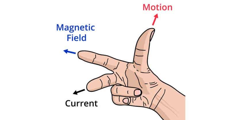 Right-hand rule for the direction of the magnetic torque