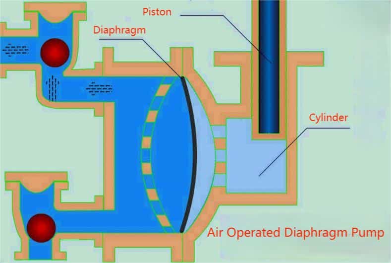 Diaphragm work in piston diaphragm pumps