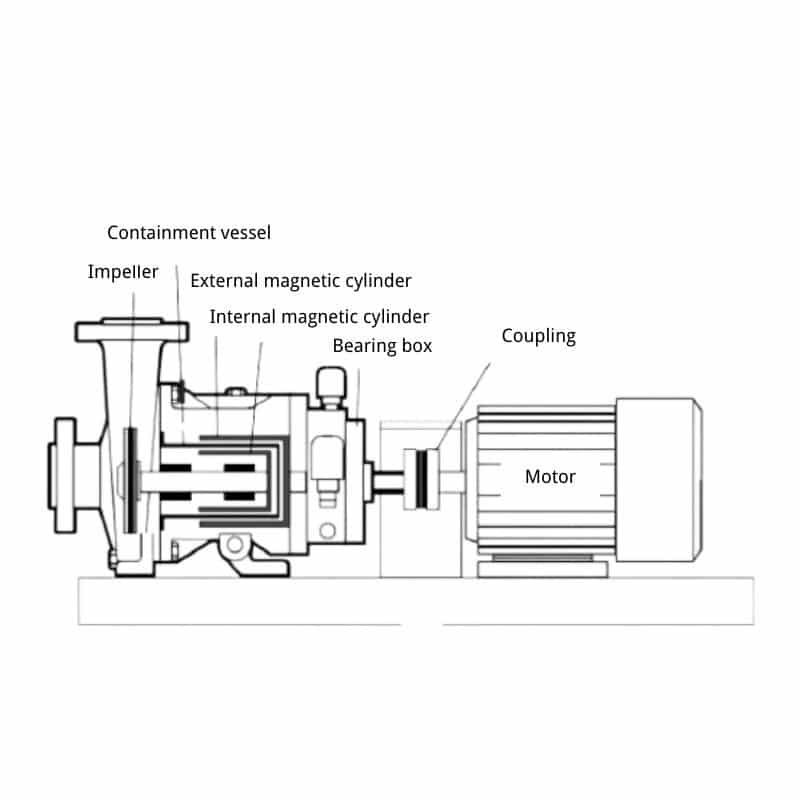 Structure of magnetic drive pump