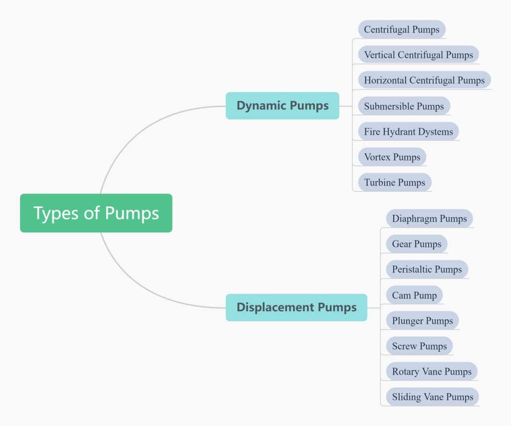 Classification of different types of pumps for applications