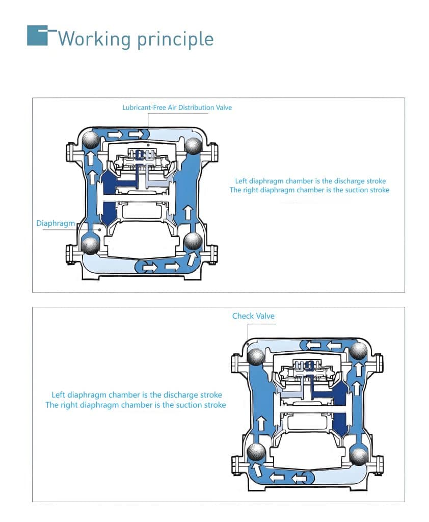 Pneumatic pump working principle schematic